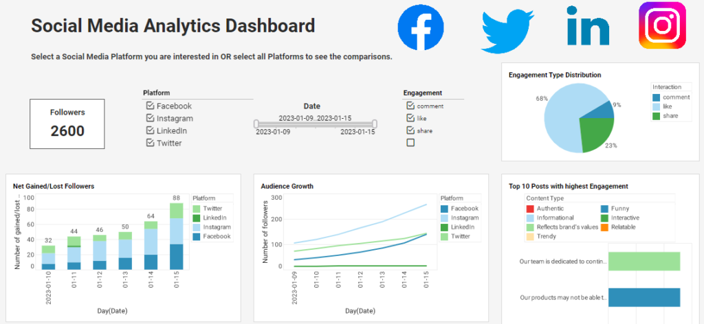 Analytics dashboard for social media success in 2024