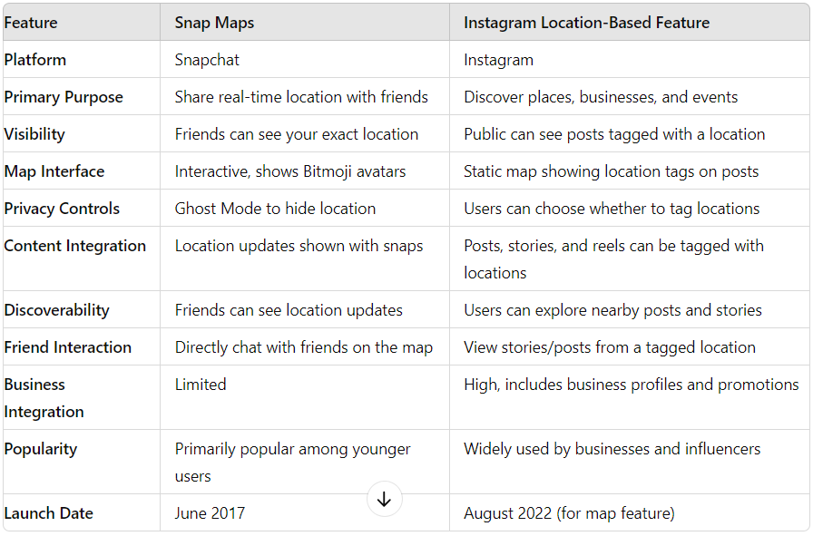 Comparison between Snap Maps and Instagram’s location-based feature