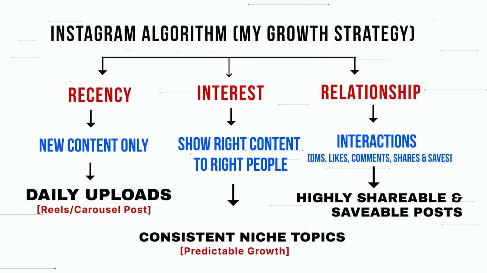 Instagram Growth Strategy